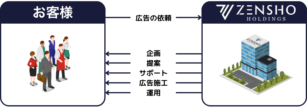 お客様とZENSHOの関係